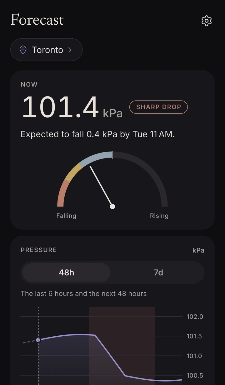 Forecast for Toronto: 101.4 kPa now with a Sharp drop label, expected to fall 0.4 kPa by Tuesday 11 AM, a gauge from Falling to Rising, and a 48-hour pressure chart with the drop period shaded.
