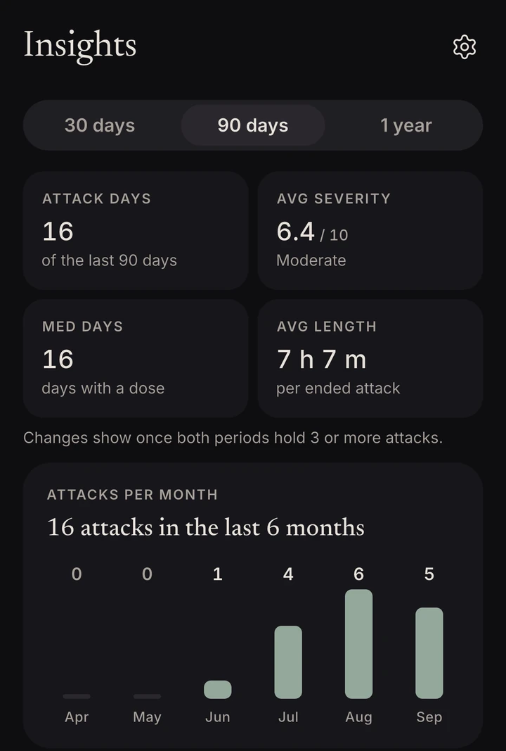 Insights for the last 90 days: 16 attack days, average severity 6.4 of 10, Moderate, 16 medication days, average length 7 hours 7 minutes, and a bar chart of 16 attacks in the last 6 months.