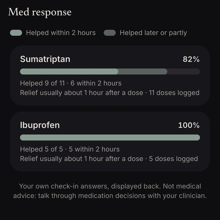 Med response: Sumatriptan helped 9 of 11 times, 6 within 2 hours; Ibuprofen helped 5 of 5 times, 5 within 2 hours. Note on screen: Your own check-in answers, displayed back. Not medical advice: talk through medication decisions with your clinician.