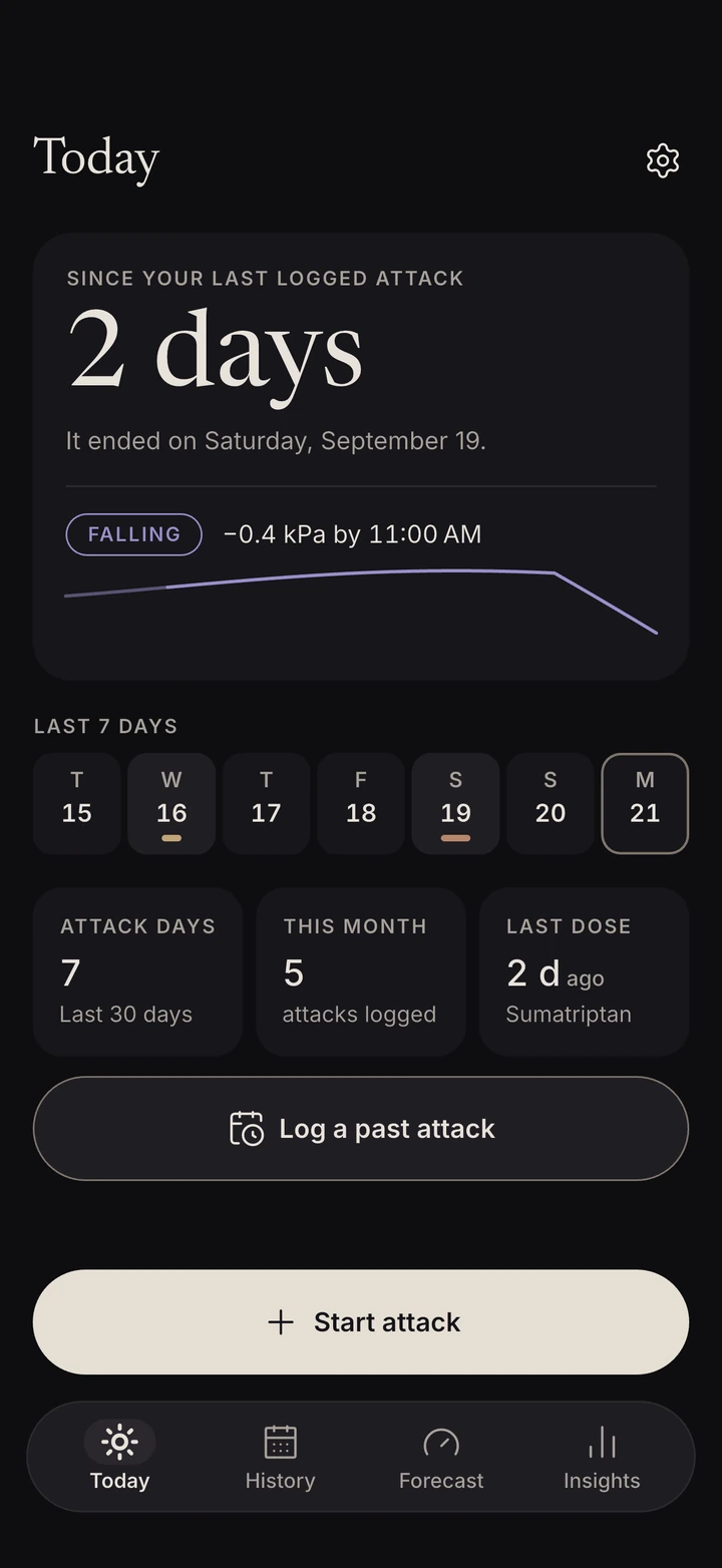 MigraMemo’s Today screen: 2 days since the last logged attack, pressure falling 0.4 kPa by 11:00 AM, the last seven days, stat tiles for attack days, attacks this month and last dose, and buttons to log a past attack or start an attack.